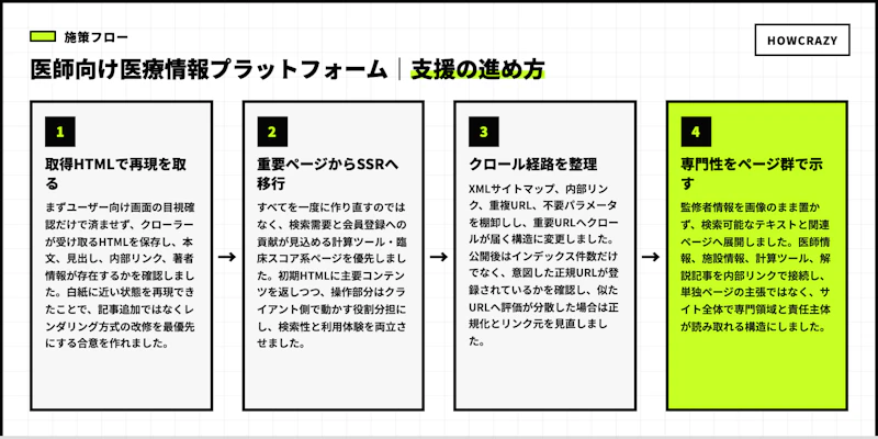 医師向け医療情報プラットフォームの実際の支援フロー図