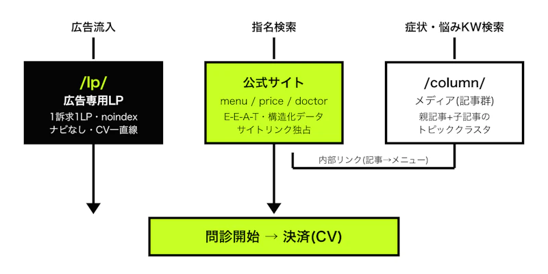 サイト3層構造と内部リンクの導線設計