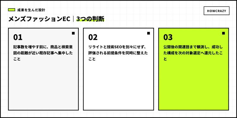 メンズファッションECの成果につながった3つの設計判断図