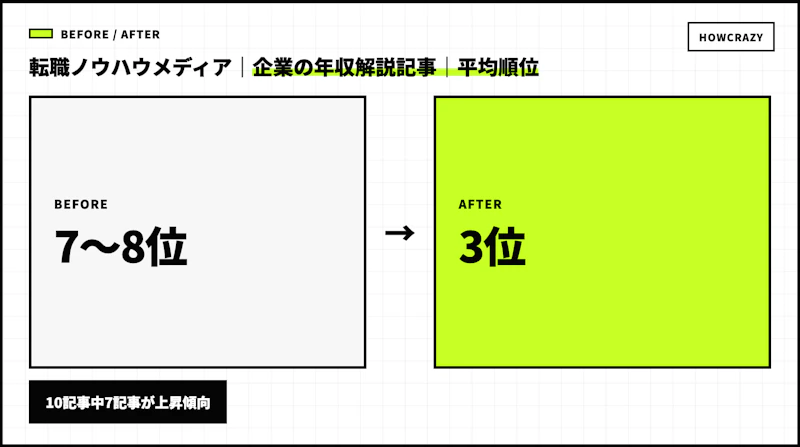 転職ノウハウメディアの成果Before・After図