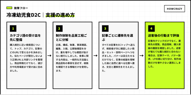 冷凍幼児食D2Cの実際の支援フロー図