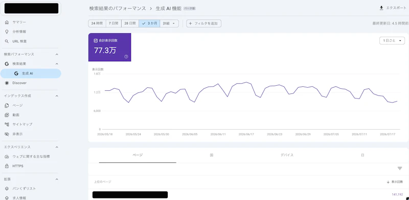 Search Console「生成AI」レポートの実画面。3ヶ月で合計77.3万表示