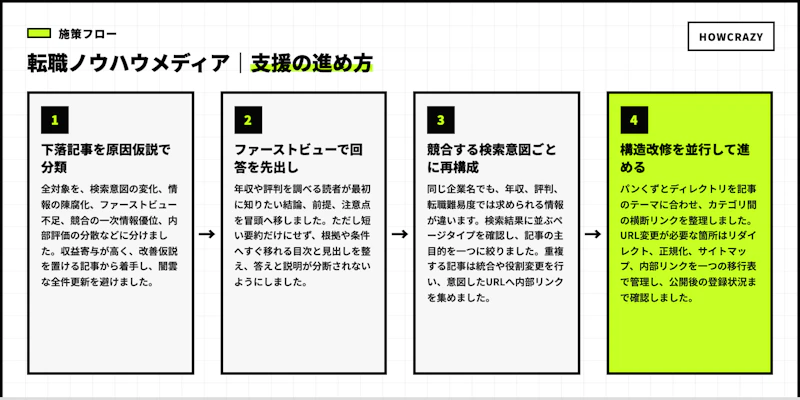 転職ノウハウメディアの実際の支援フロー図