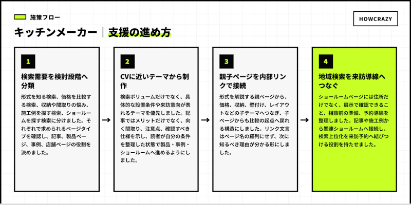 キッチンメーカーの実際の支援フロー図