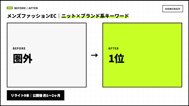 メンズファッションECの成果Before・After図