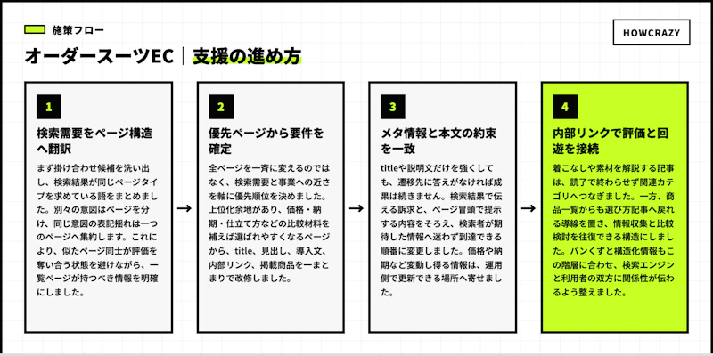 オーダースーツECの実際の支援フロー図