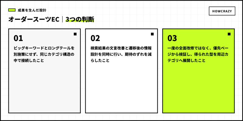 オーダースーツECの成果につながった3つの設計判断図