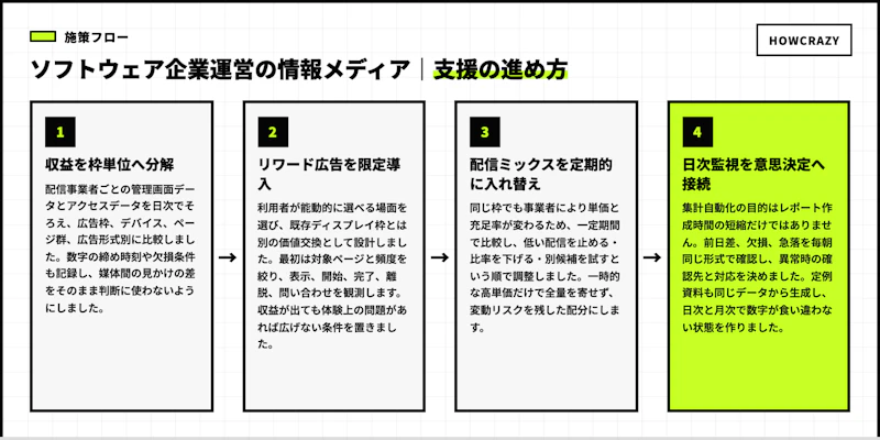 ソフトウェア企業運営の情報メディアの実際の支援フロー図