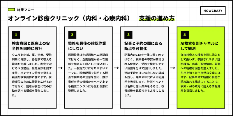オンライン診療クリニック(内科・心療内科)の実際の支援フロー図