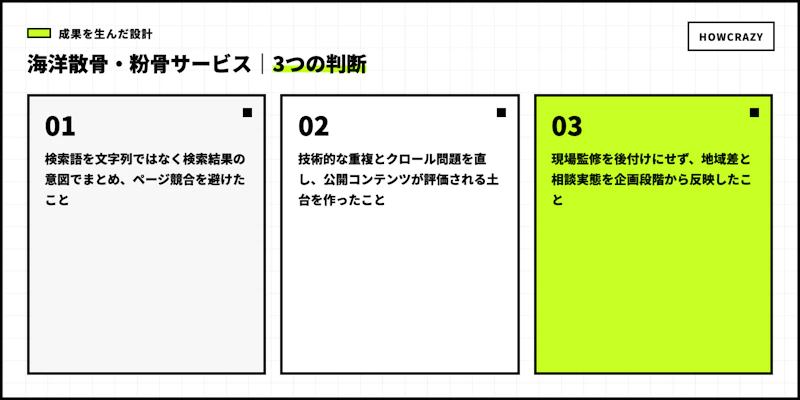 海洋散骨・粉骨サービスの成果につながった3つの設計判断図