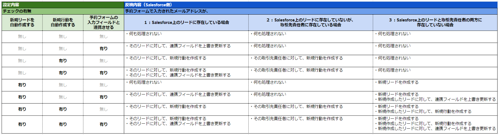 Salesforce機能の組み合わせ説明図