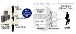 RECEPTIONISTホールディングス機能