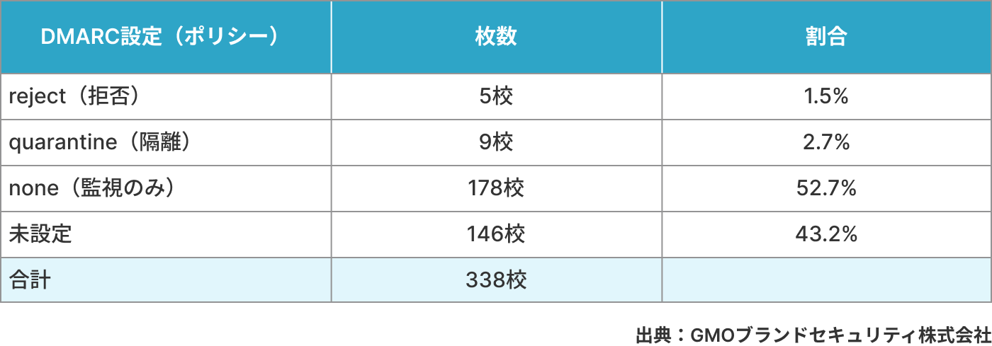 DMARC設定大学の大半は「監視のみ」に留まり、遮断できていない実態が明らかになりました。 実際に遮断可能な「reject」はわずか1.5%、「quarantine」は2.7%にとどまり、 過半数が「none（監視のみ）」と、なりすましメールの遮断効果がない状態です。DMARCを導入しながらも実効性のある設定に移行できていない状況が浮き彫りになりました。