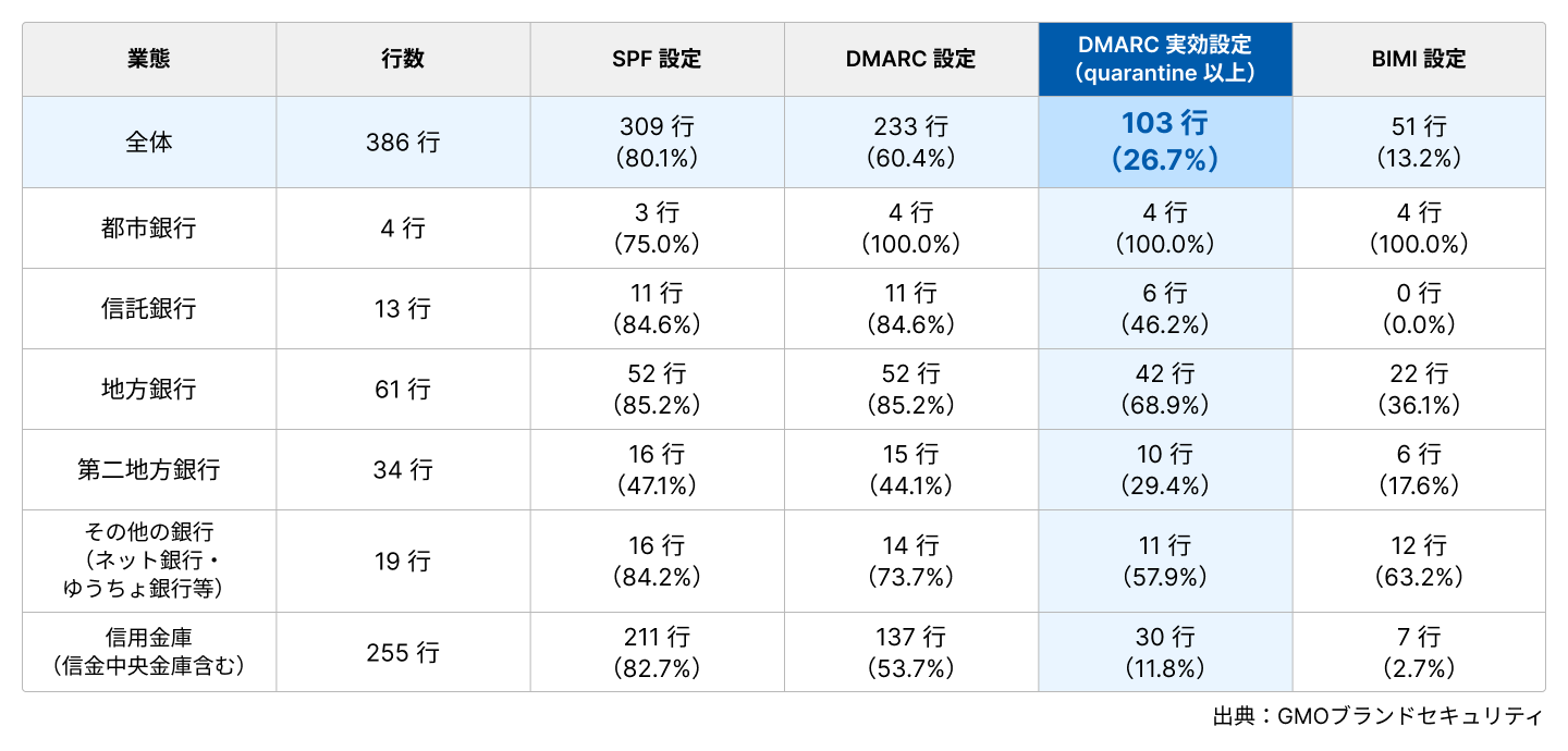 GMOブランドセキュリティ、お盆のフィッシング急増期前に実態レポートを公開。
【銀行・信金386行を調査】なりすましメールを遮断できる金融機関は26.7%に留まる