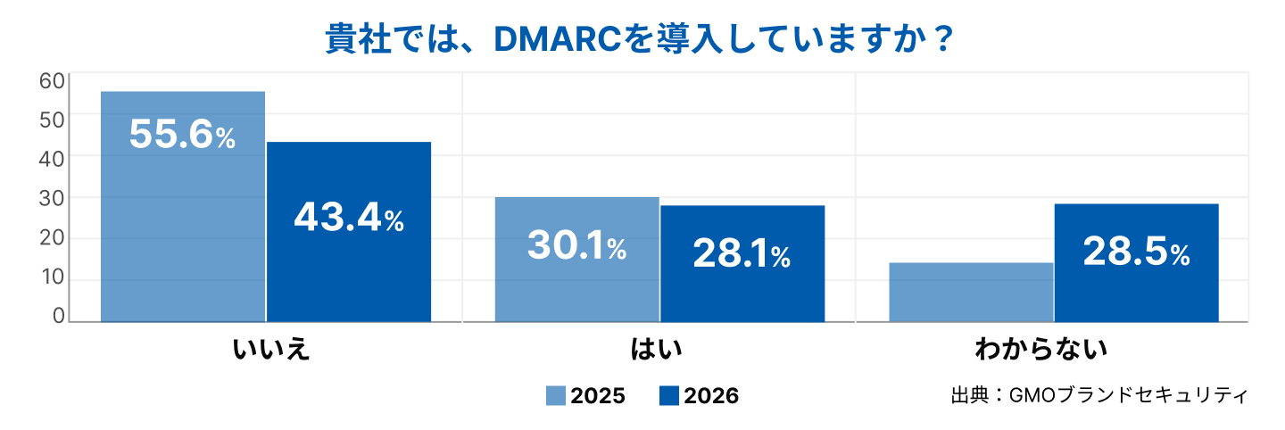 貴社では、DMARCを導入していますか?