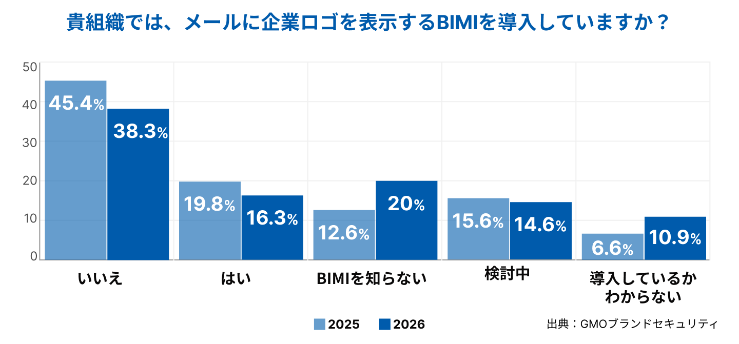 メールに企業ロゴを表示するBIMIを導入していますか?