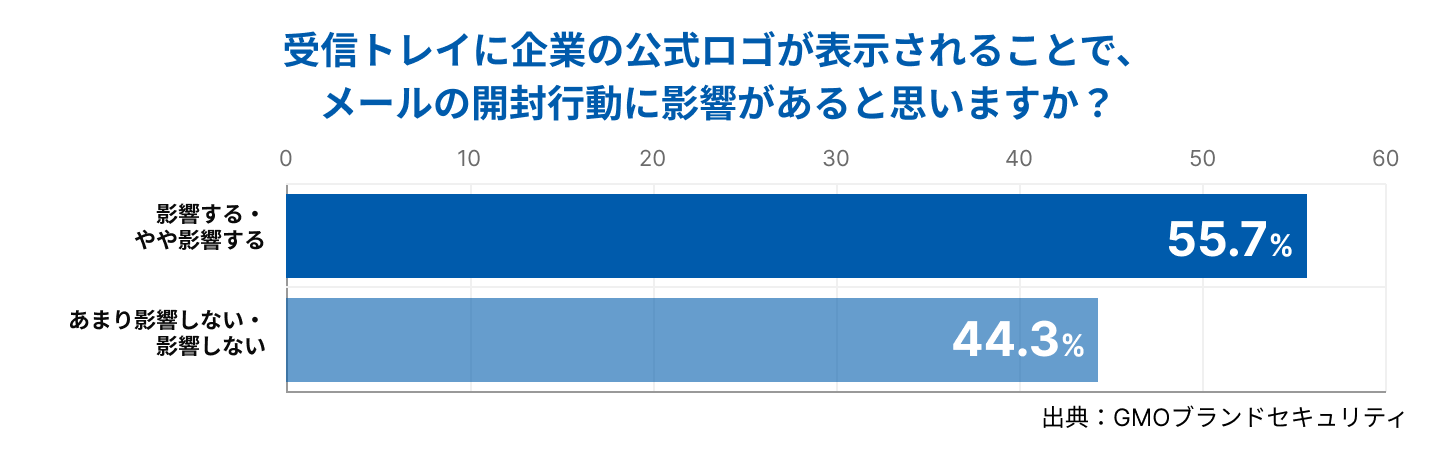 受信トレイに企業の公式ロゴが表示されることで、メールの開封行動に影響があると思いますか?