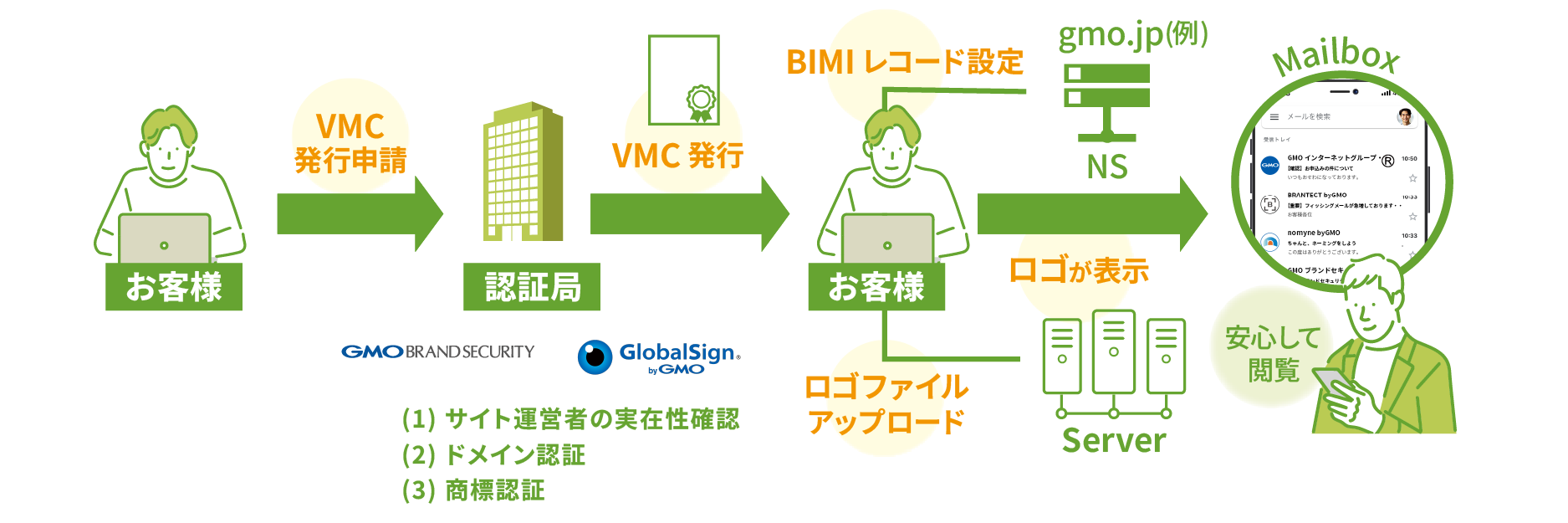 BIMI/VMC発行の仕組み