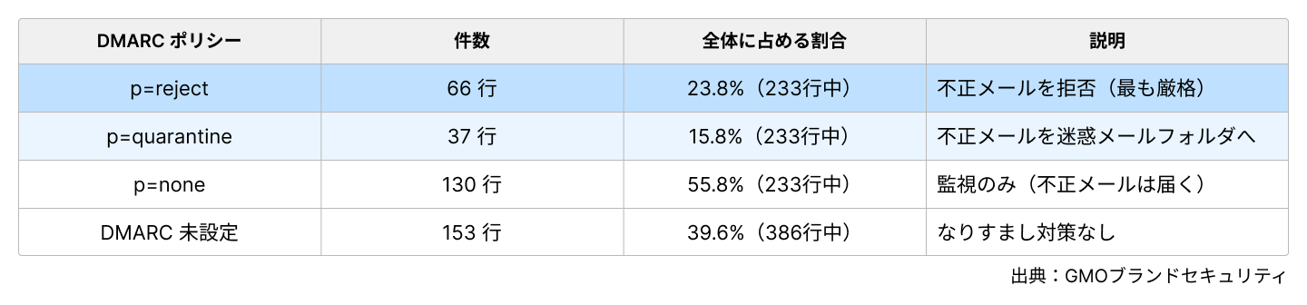 GMOブランドセキュリティ、お盆のフィッシング急増期前に実態レポートを公開。
【銀行・信金386行を調査】なりすましメールを遮断できる金融機関は26.7%に留まる