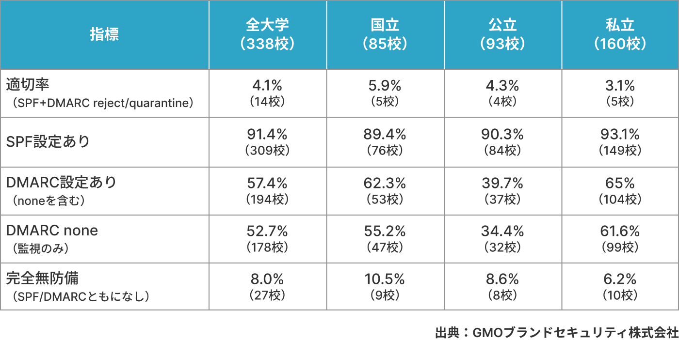 国内338大学の適切率はわずか4.1%にとどまり、設置区分を問わず極めて低水準です。SPFとDMARCを適切に設定している大学は14校に過ぎず、国立・公立・私立いずれも5%前後にとどまります。