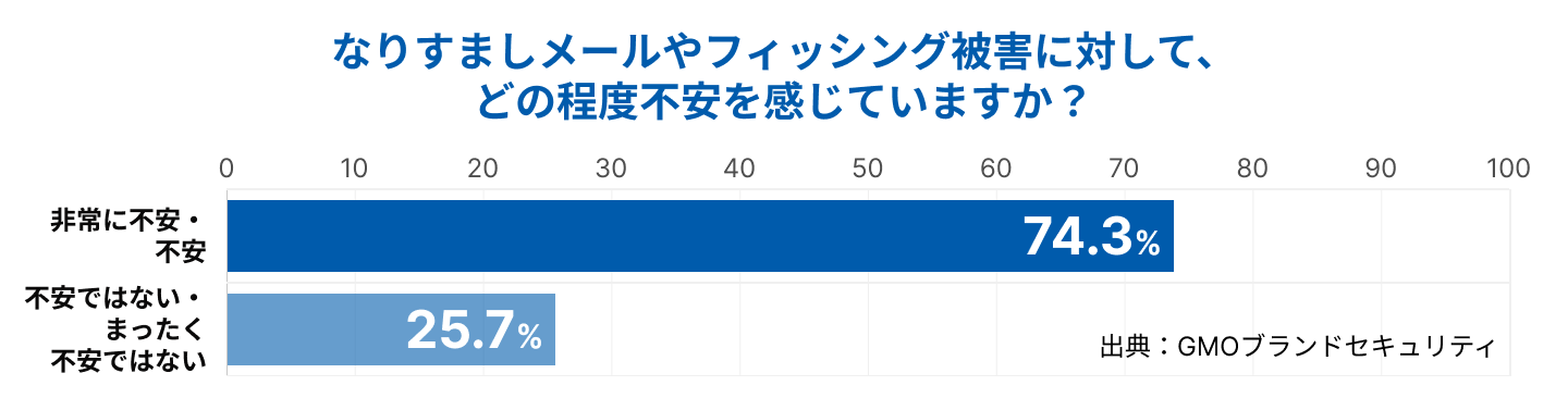 なりすましメールやフィッシング被害に対して、どの程度不安か