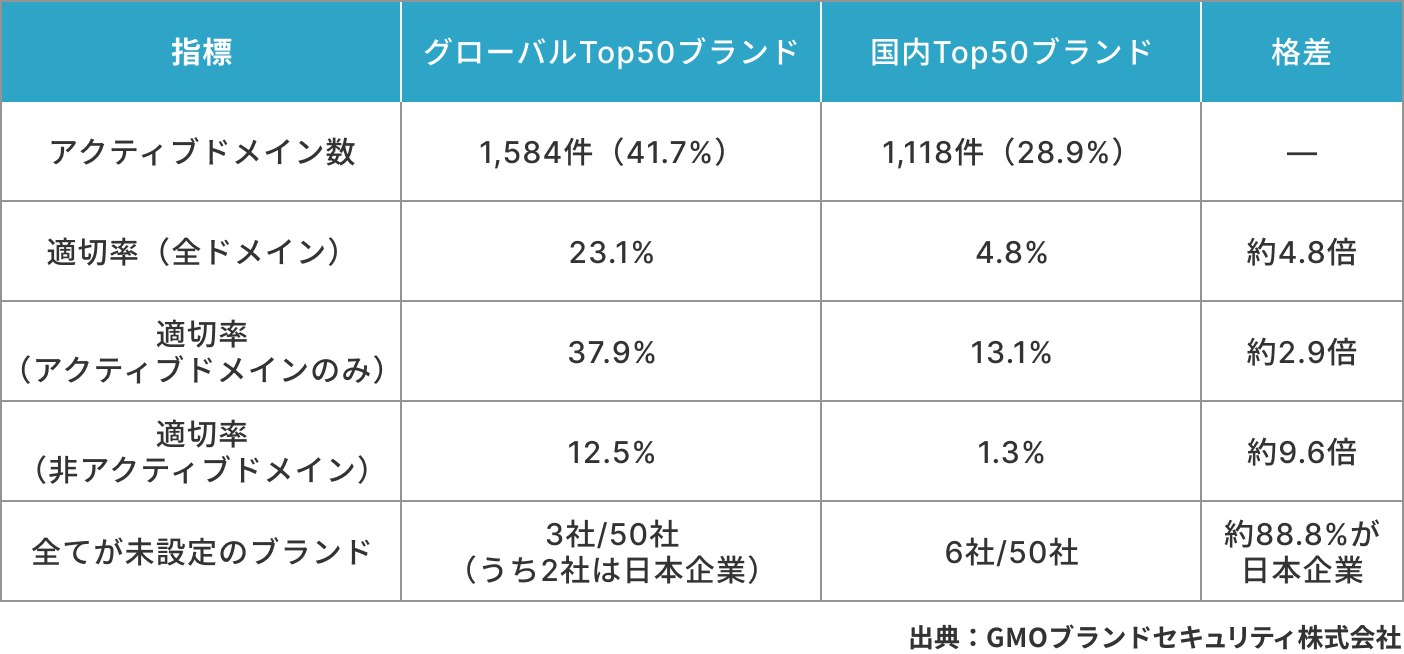 グローバルTop50ブランドと、国内Top50ブランドが保有するドメインのDMARC導入率
