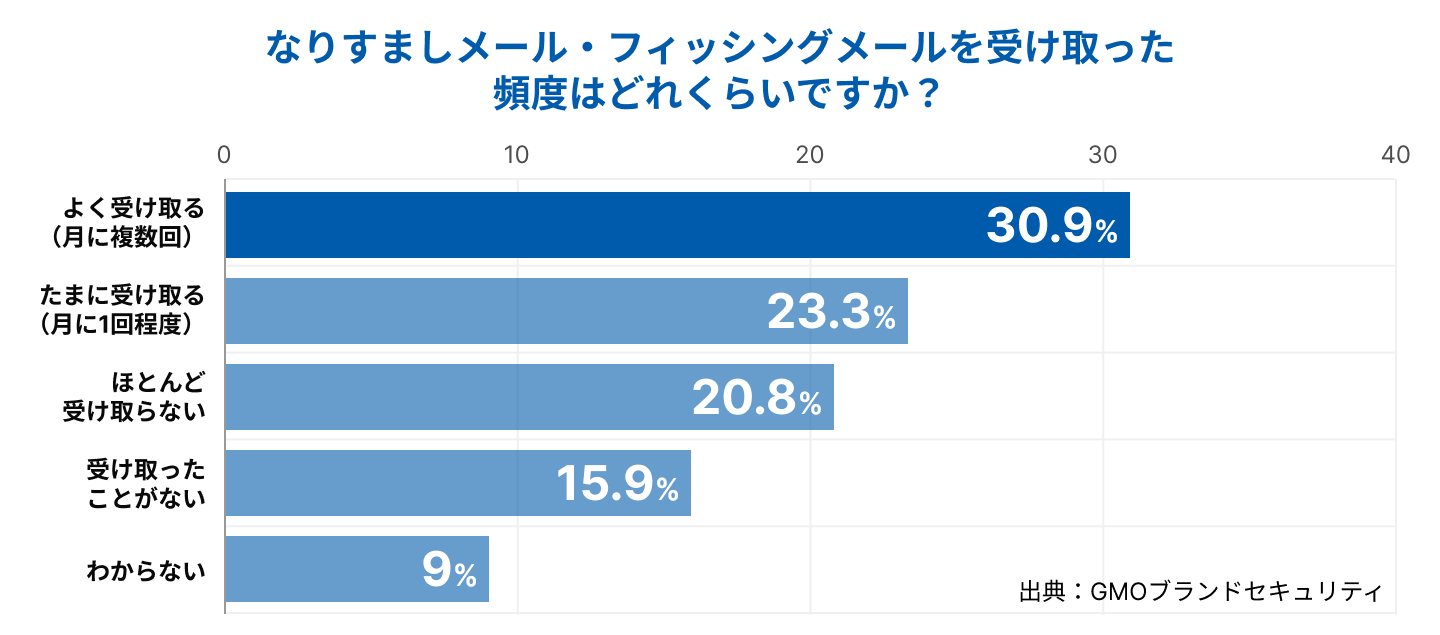 なりすましメール・フィッシングメールを受け取った頻度