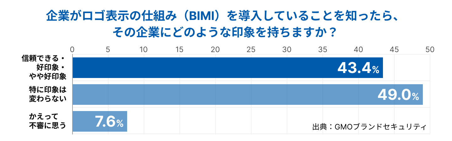企業がロゴ表示の仕組み(BIMI)を導入していることを知ったら、その企業にどのような印象を持ちますか?