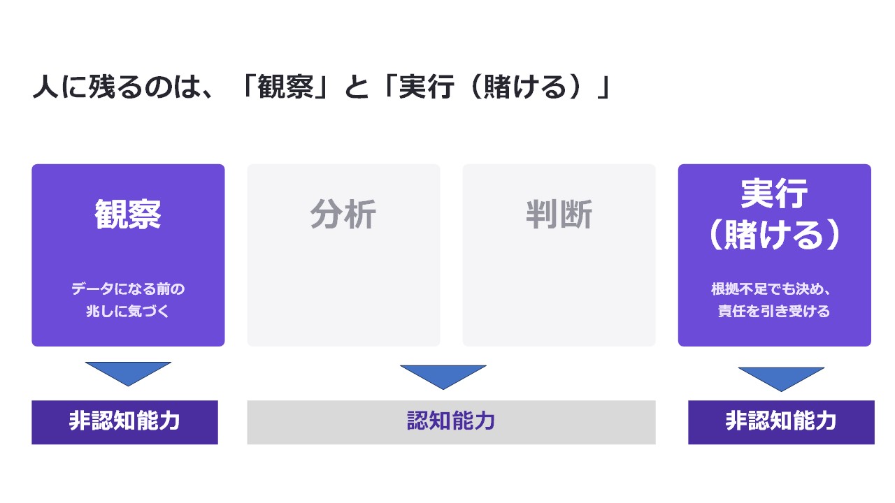 意思決定4プロセスと、人に残る「観察」と「実行（賭ける）」