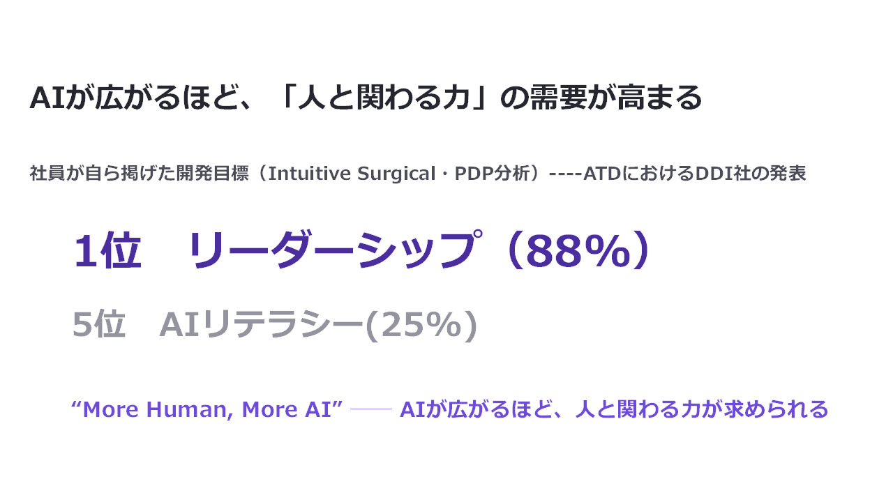 社員が自ら掲げた能力開発目標 ── リーダーシップ88% vs AIリテラシー25%