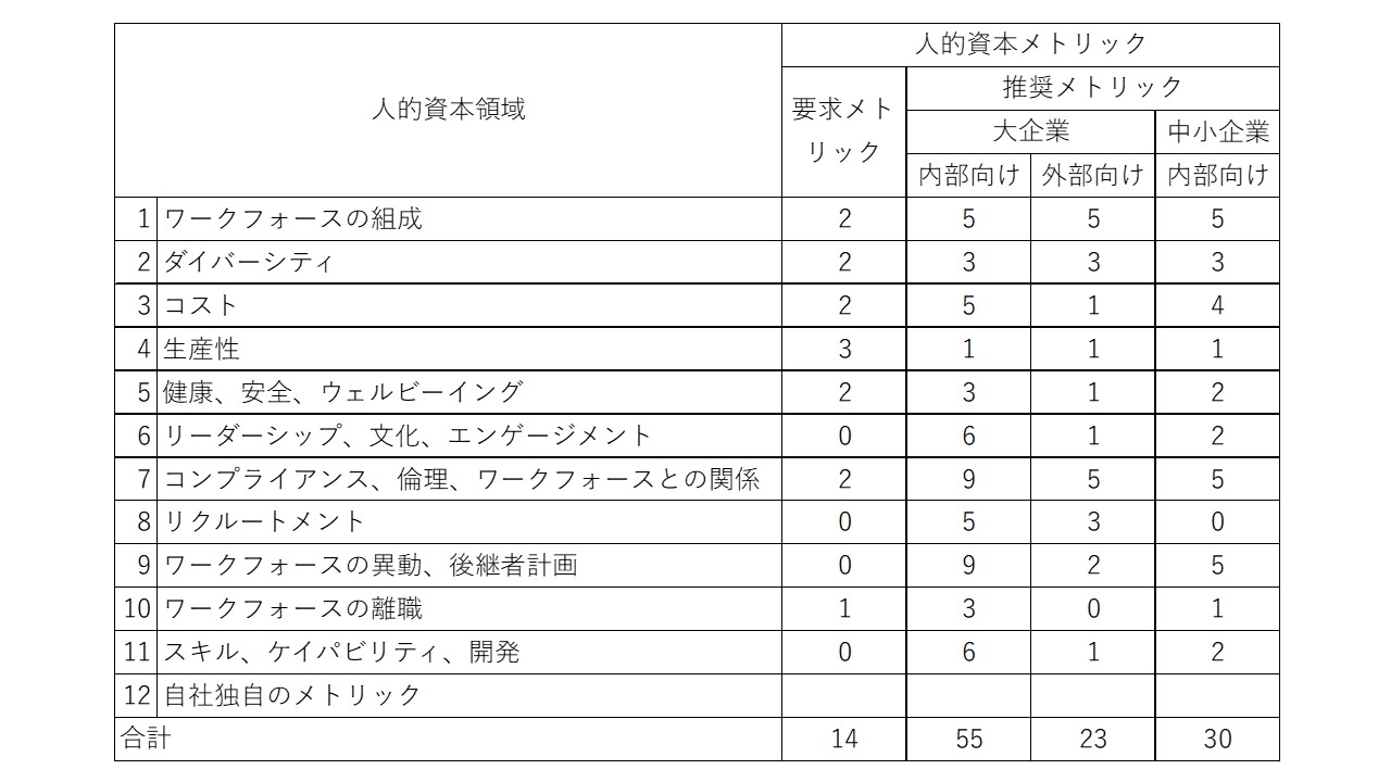 ISO 30414:2025の人的資本領域別の要求・推奨メトリック数