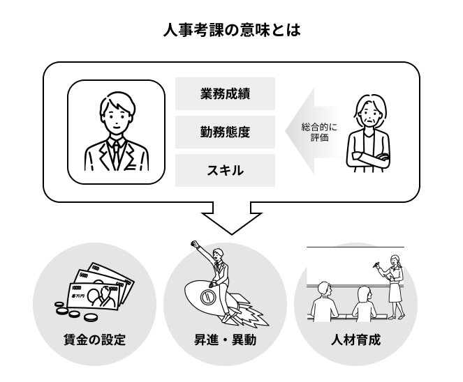 人事考課とは？注意点や評価項目など、制度運用に必要な内容を基礎からていねいに解説！ | タレントマネジメントラボ