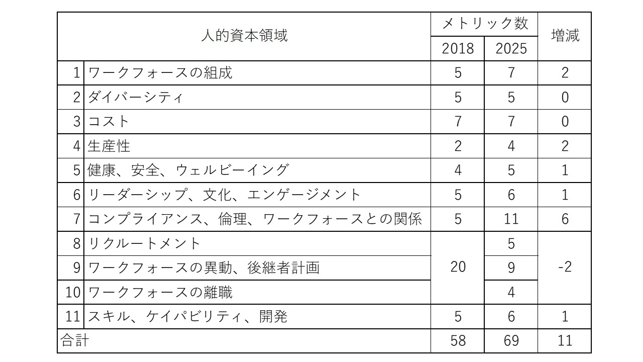 ISO 30414の改訂による11の人的資本領域におけるメトリック数の増減