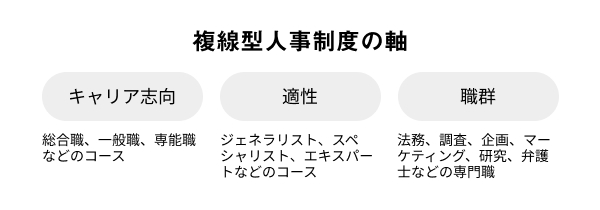 複線型人事制度」とは？パターン分けやメリット・デメリットについて解説 | タレントマネジメントラボ