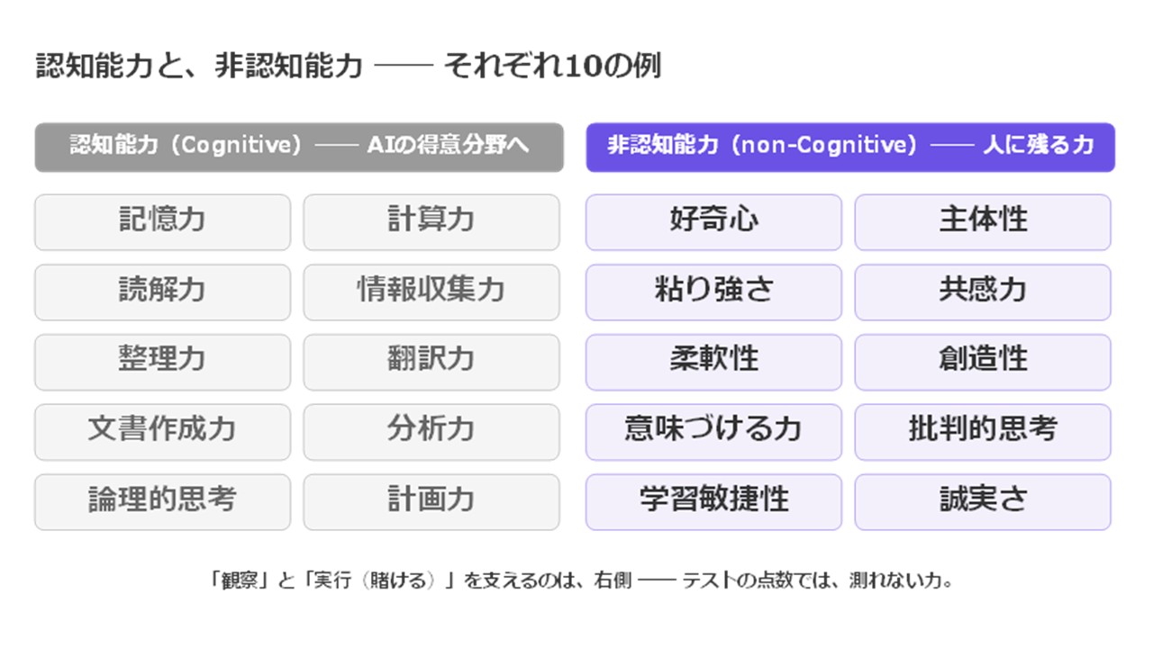 認知能力と非認知能力 ── それぞれ10の例