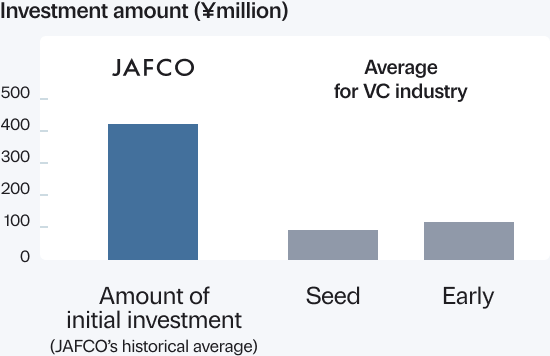 Investment per Startup image