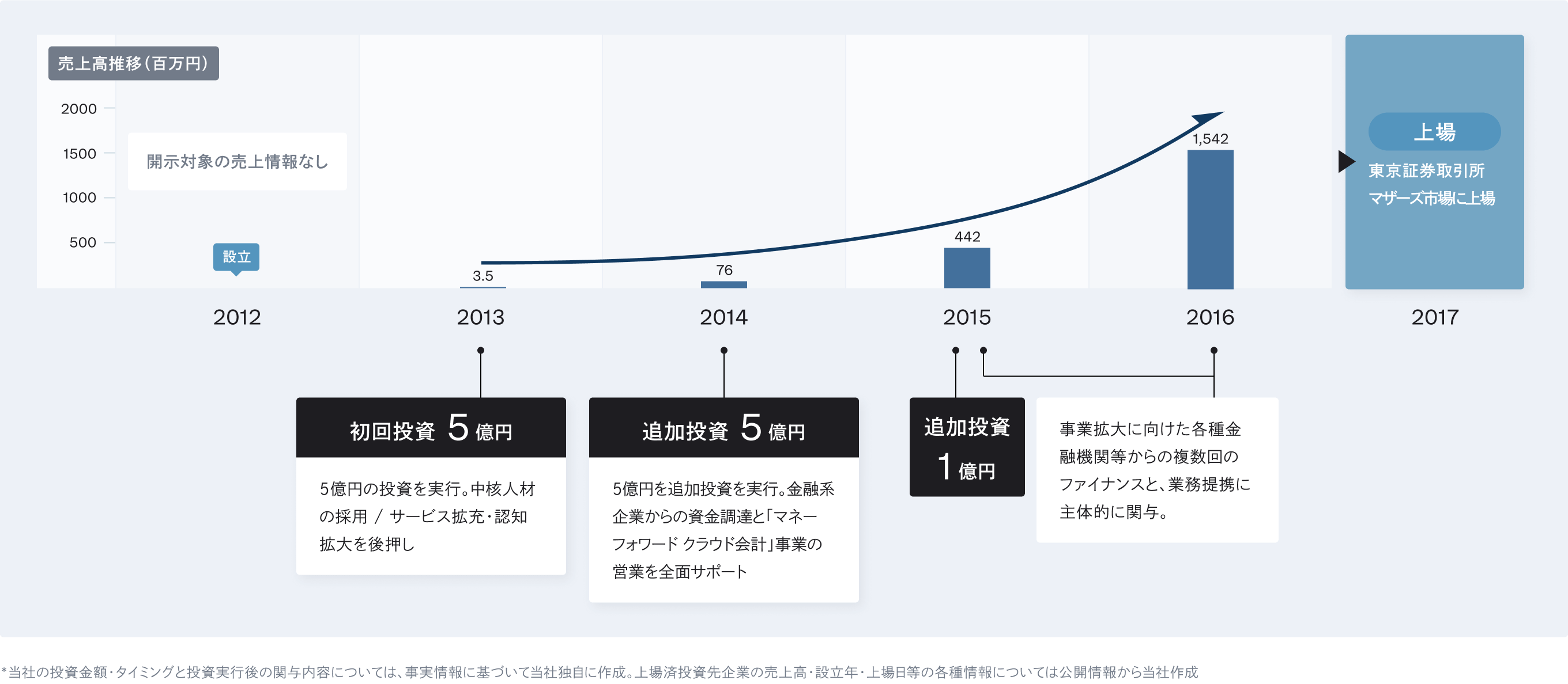 株式会社マネーフォワード