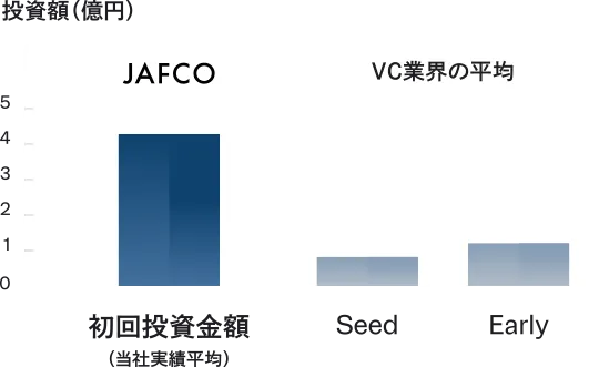 1件あたり投資金額イメージ