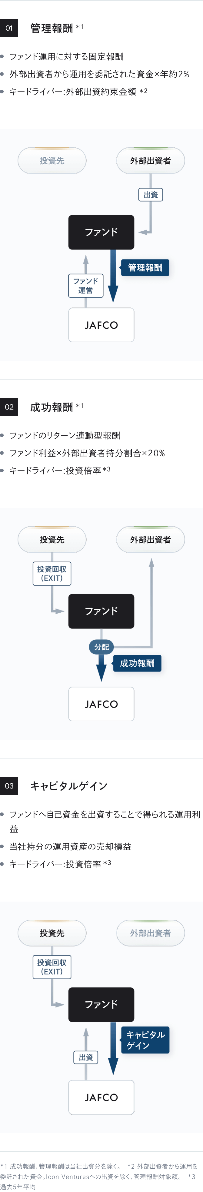 収益の3つの柱を説明した図表。1.管理報酬：ファンド運用に対する固定報酬、外部出資者から運用を委託された資金×年約2%、キードライバー：外部出資約束金額。2.成功報酬：ファンドのリターン連動型報酬、ファンド利益×外部出資者持分割合×20%、キードライバー：ROI。3.キャピタルゲイン：ファンドへ自己資金を出資することで得られる運用利益、当社持分の運用資産の売却損益、キードライバー：ROI。注釈：成功報酬、管理報酬は当社出資分を除く。外部出資者から運用を委託された資金、Icon Venturesへの出資を除く、管理報酬対象額。ROIは過去5年平均。