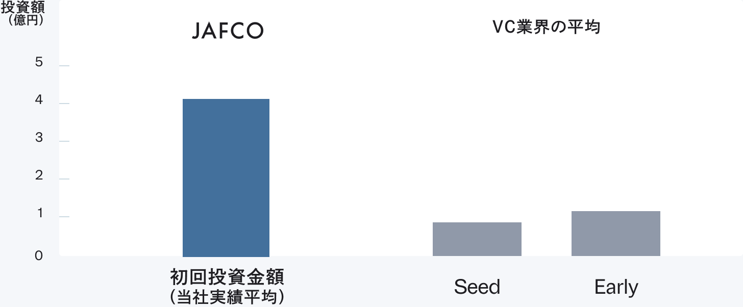 1件あたり投資金額イメージ