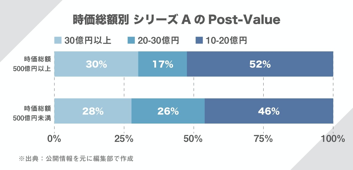2012年4月-2020年3月にマザーズ上場/IT関連企業/資金調達が公開情報で確認、推定できる企業 73社