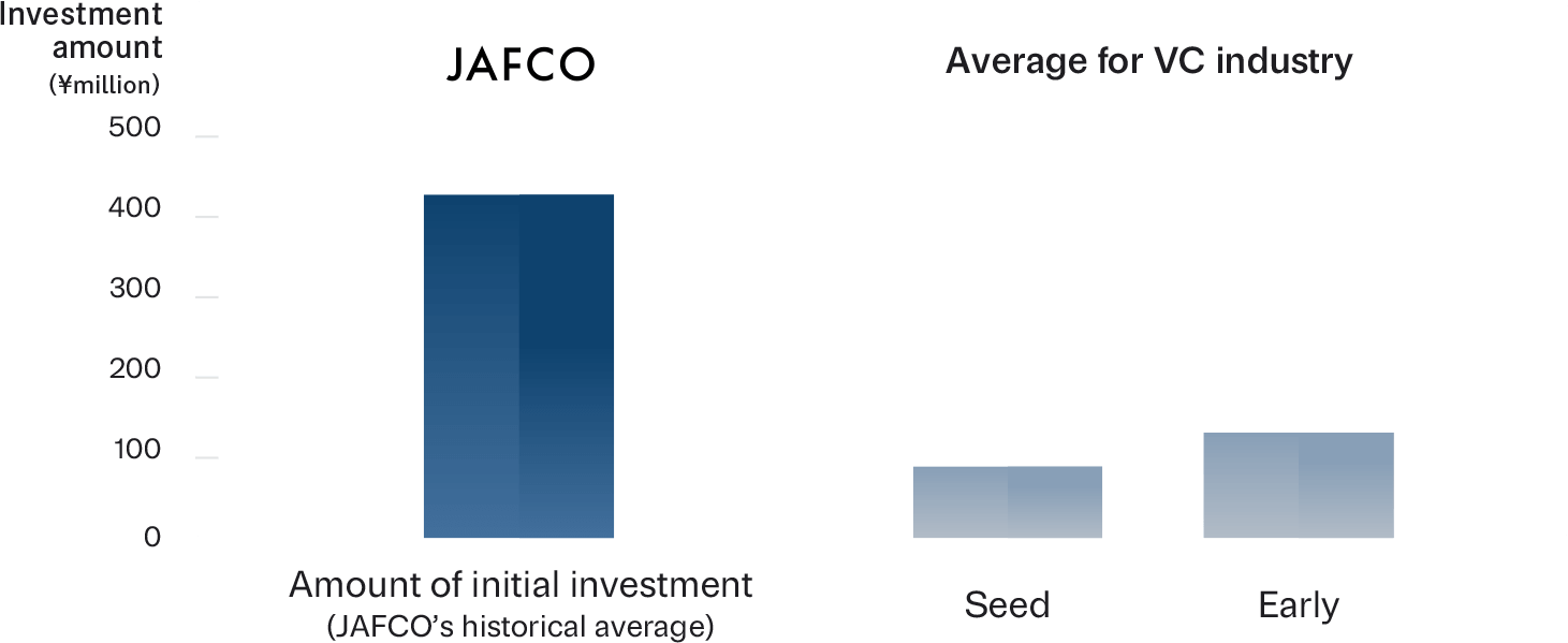 Investment per Startup image