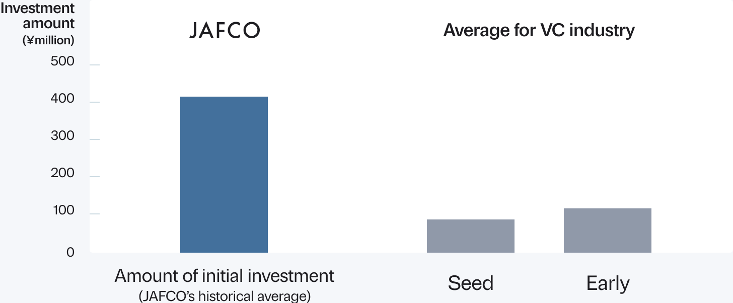Investment per Startup image