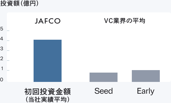 1件あたり投資金額イメージ