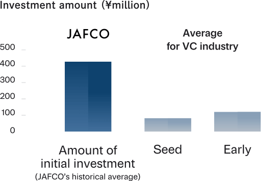 Investment per Startup image