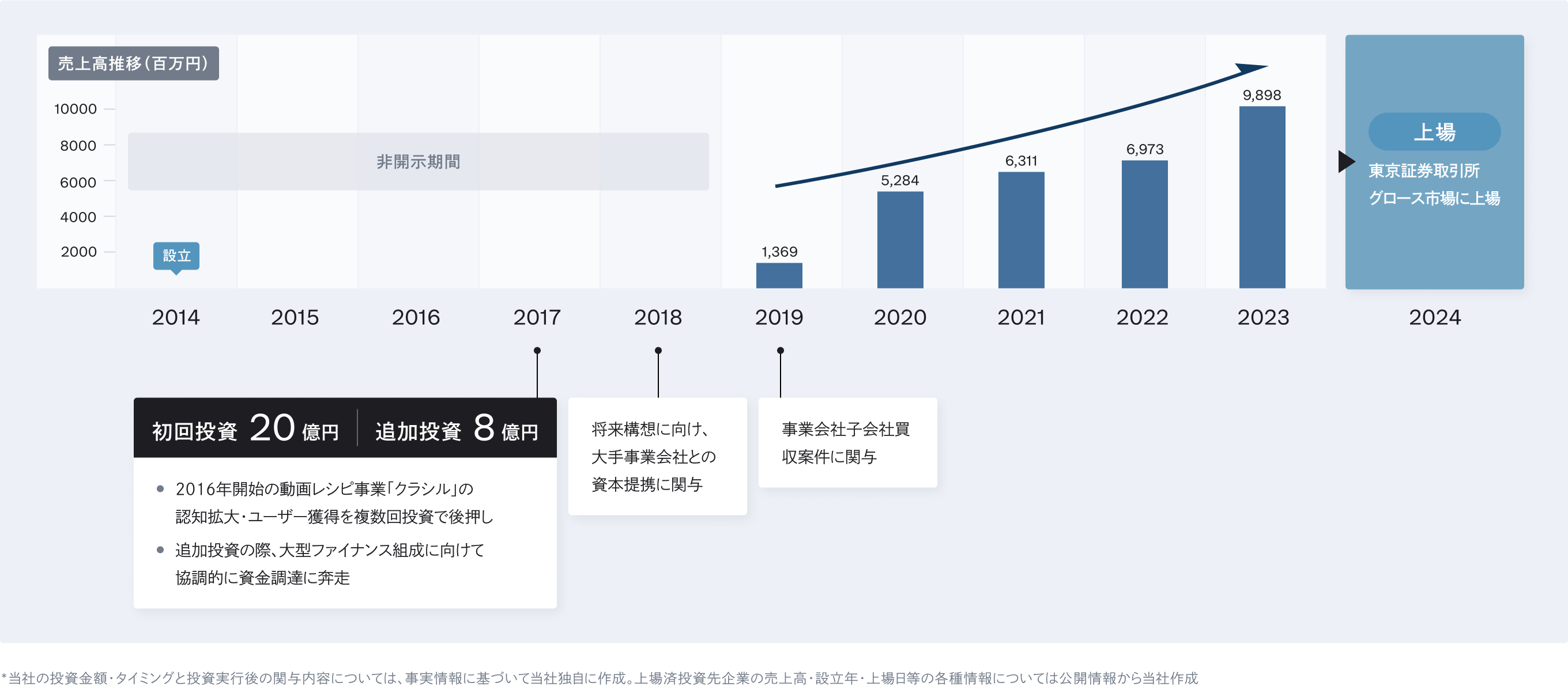 dely株式会社（現 クラシル株式会社）