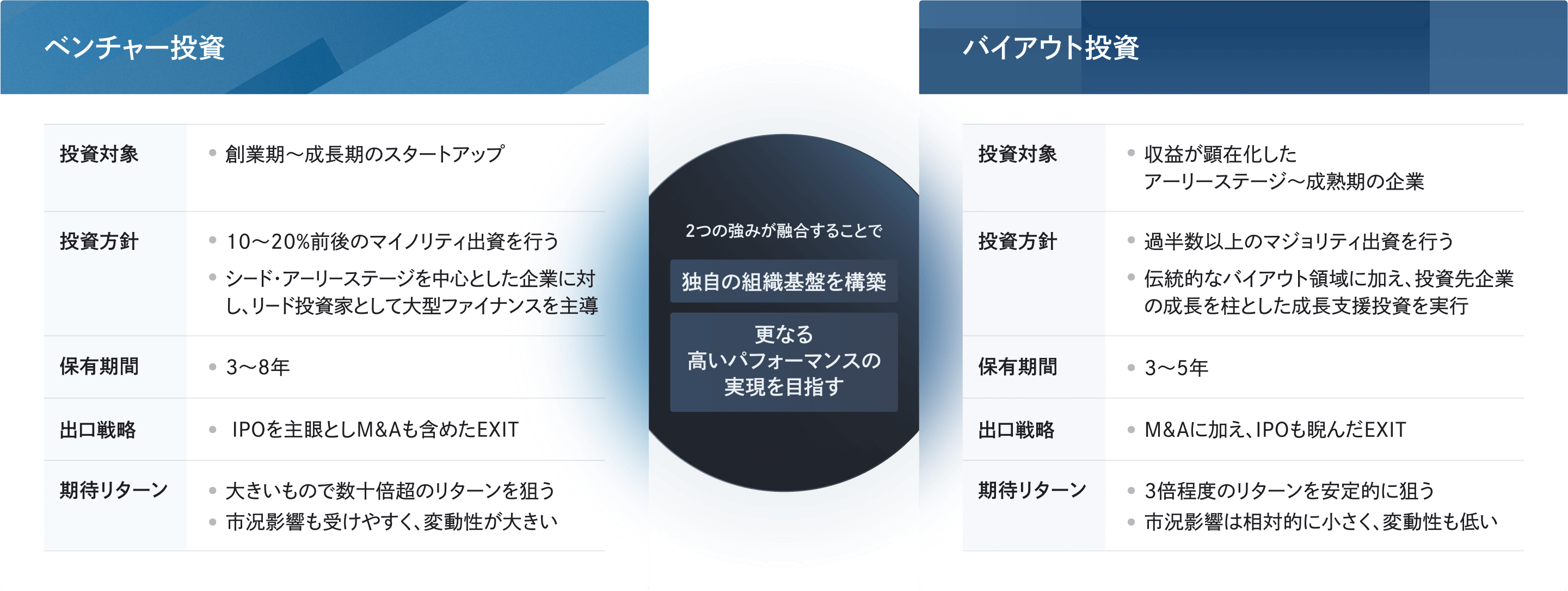 投資事業領域