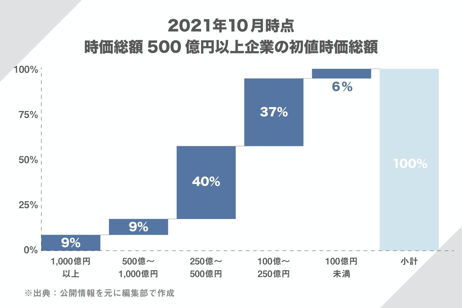 2012年4月-2020年3月にマザーズ上場/IT関連企業/2020年通期の時価総額が500億円以上 35社