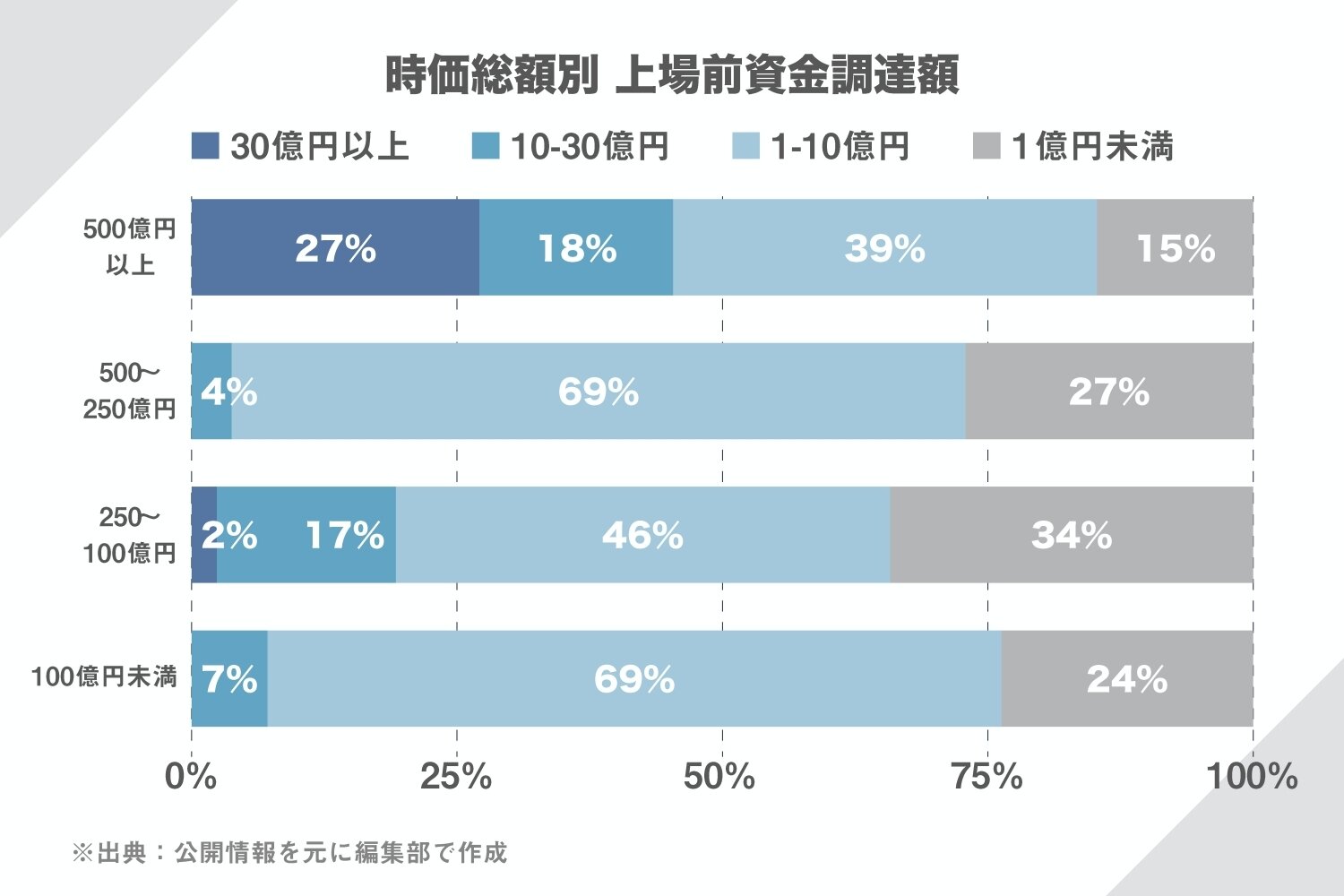 2012年4月-2020年3月にマザーズ上場/IT関連企業/上場前の調達金額が公開情報より確認、推定できる企業 156社