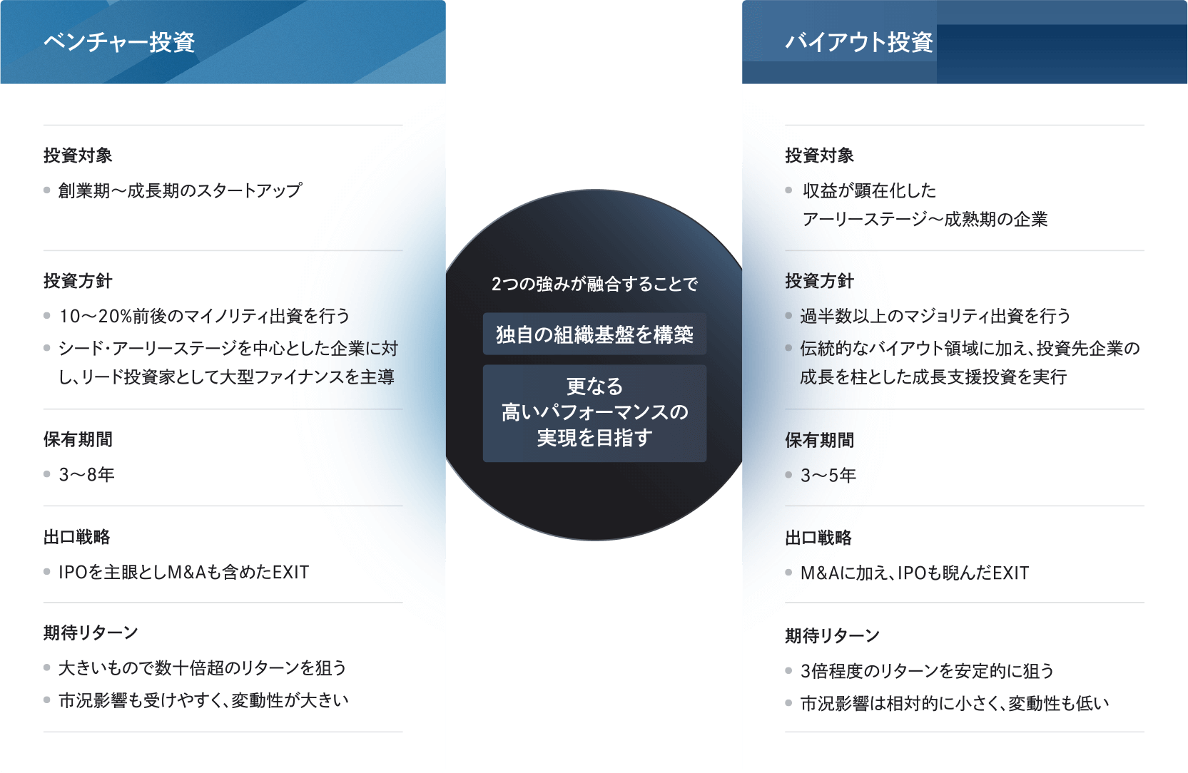 投資事業領域